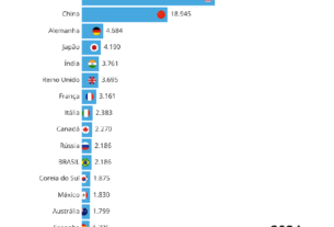 Pib Do Brasil Volta Ao Top 10 Mundial Em 2026 Impulsionado Pelo Petróleo; Entenda O Ranking E O Cenário Econômico Global