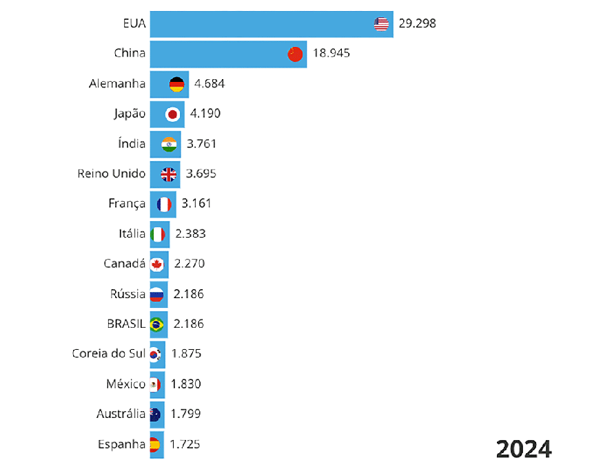Pib Do Brasil Volta Ao Top 10 Mundial Em 2026 Impulsionado Pelo Petróleo; Entenda O Ranking E O Cenário Econômico Global